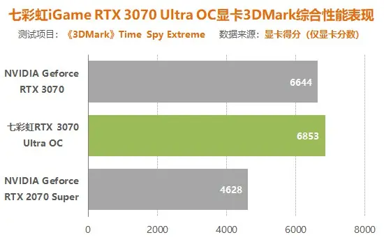 七彩虹3070显卡评测：比同价位2070S提升多少