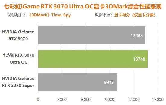七彩虹3070显卡评测：比同价位2070S提升多少