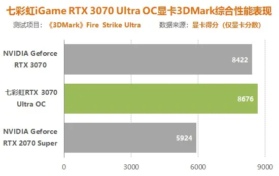 七彩虹3070显卡评测：比同价位2070S提升多少