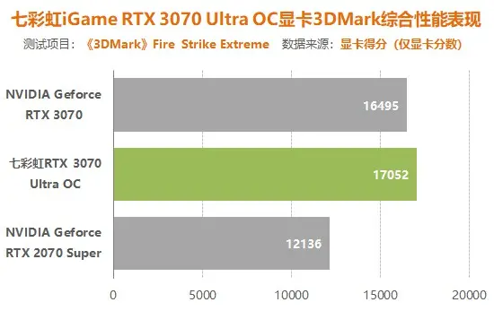 七彩虹3070显卡评测：比同价位2070S提升多少