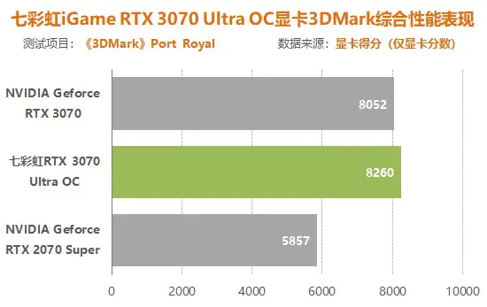 七彩虹3070显卡评测：比同价位2070S提升多少
