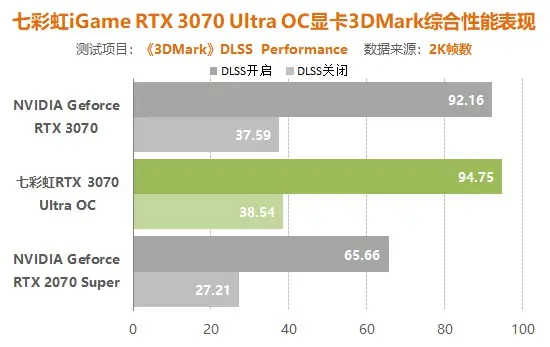 七彩虹3070显卡评测：比同价位2070S提升多少