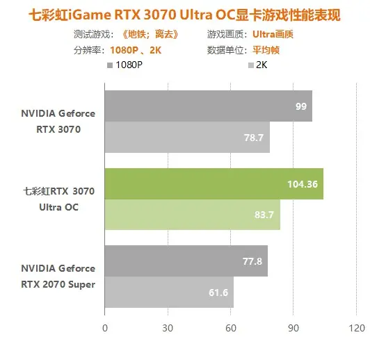 七彩虹3070显卡评测：比同价位2070S提升多少