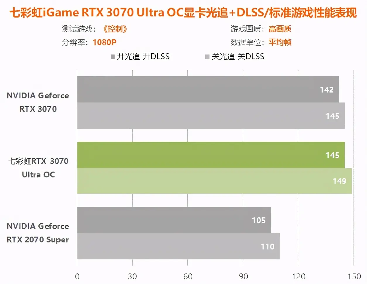 七彩虹3070显卡评测：比同价位2070S提升多少