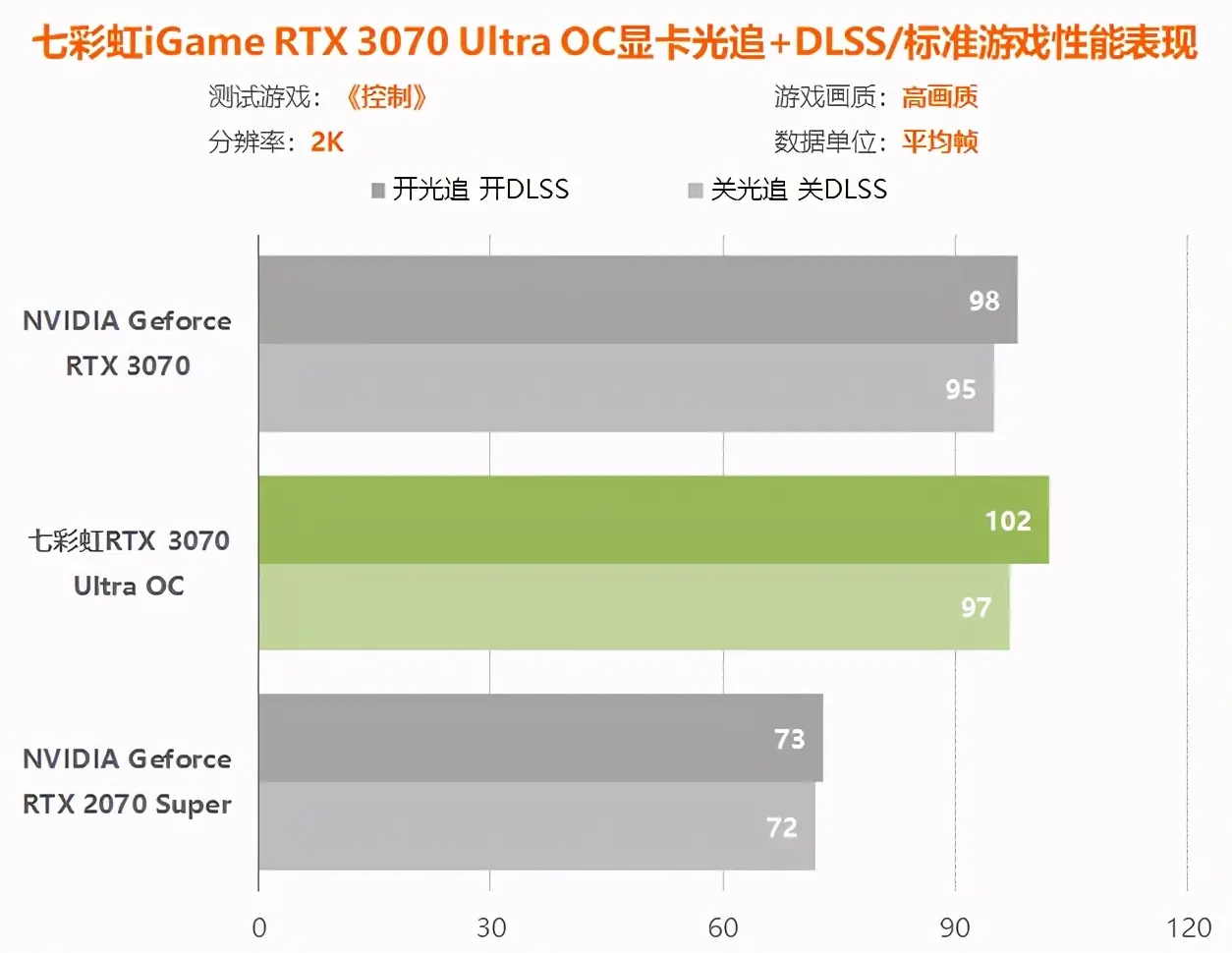 七彩虹3070显卡评测：比同价位2070S提升多少