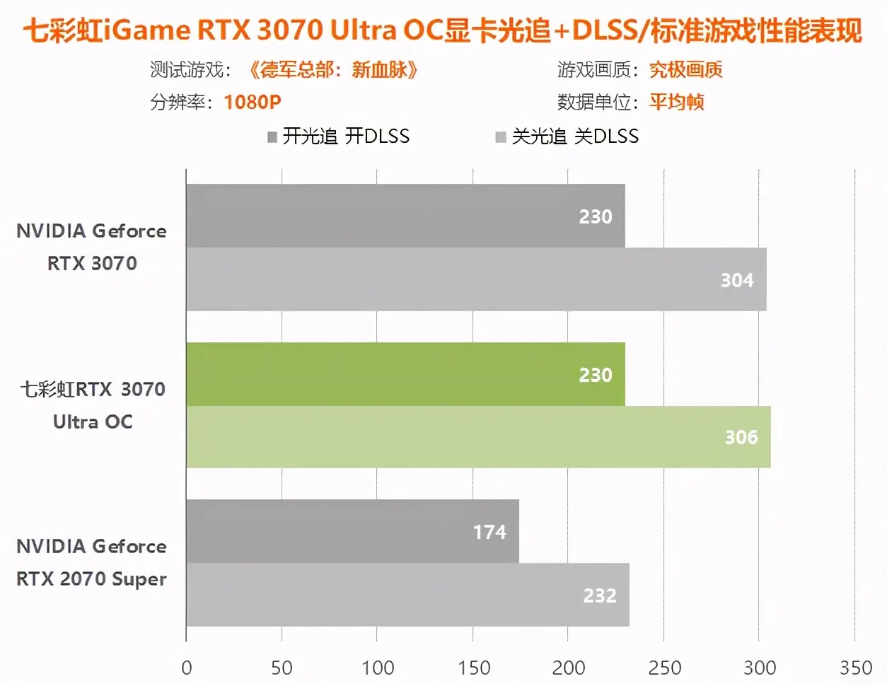 七彩虹3070显卡评测：比同价位2070S提升多少