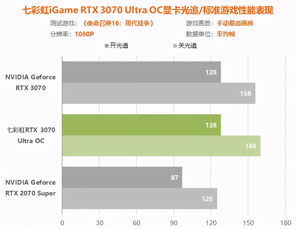 七彩虹3070显卡评测：比同价位2070S提升多少