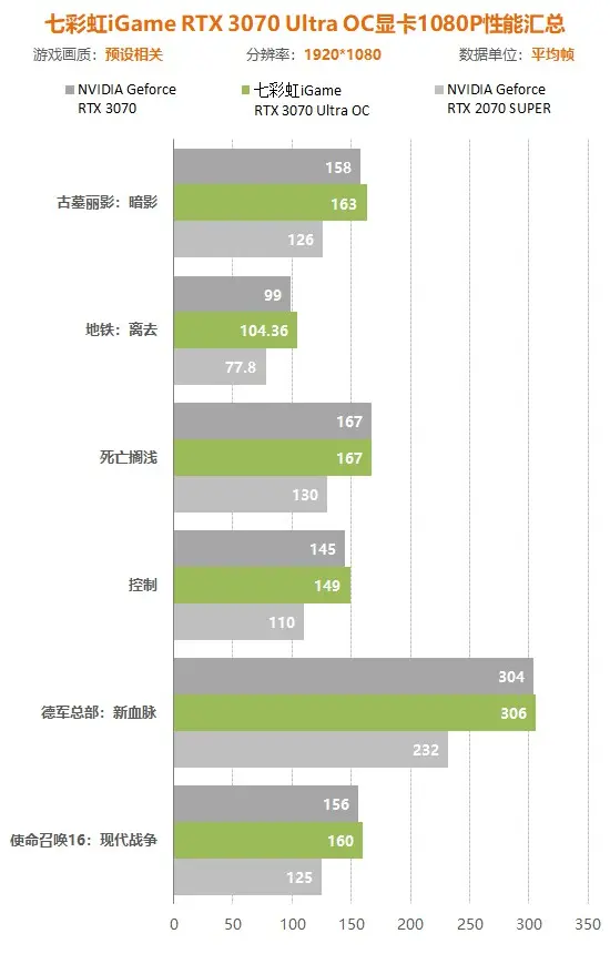 七彩虹3070显卡评测：比同价位2070S提升多少