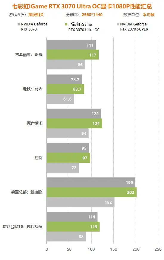 七彩虹3070显卡评测：比同价位2070S提升多少