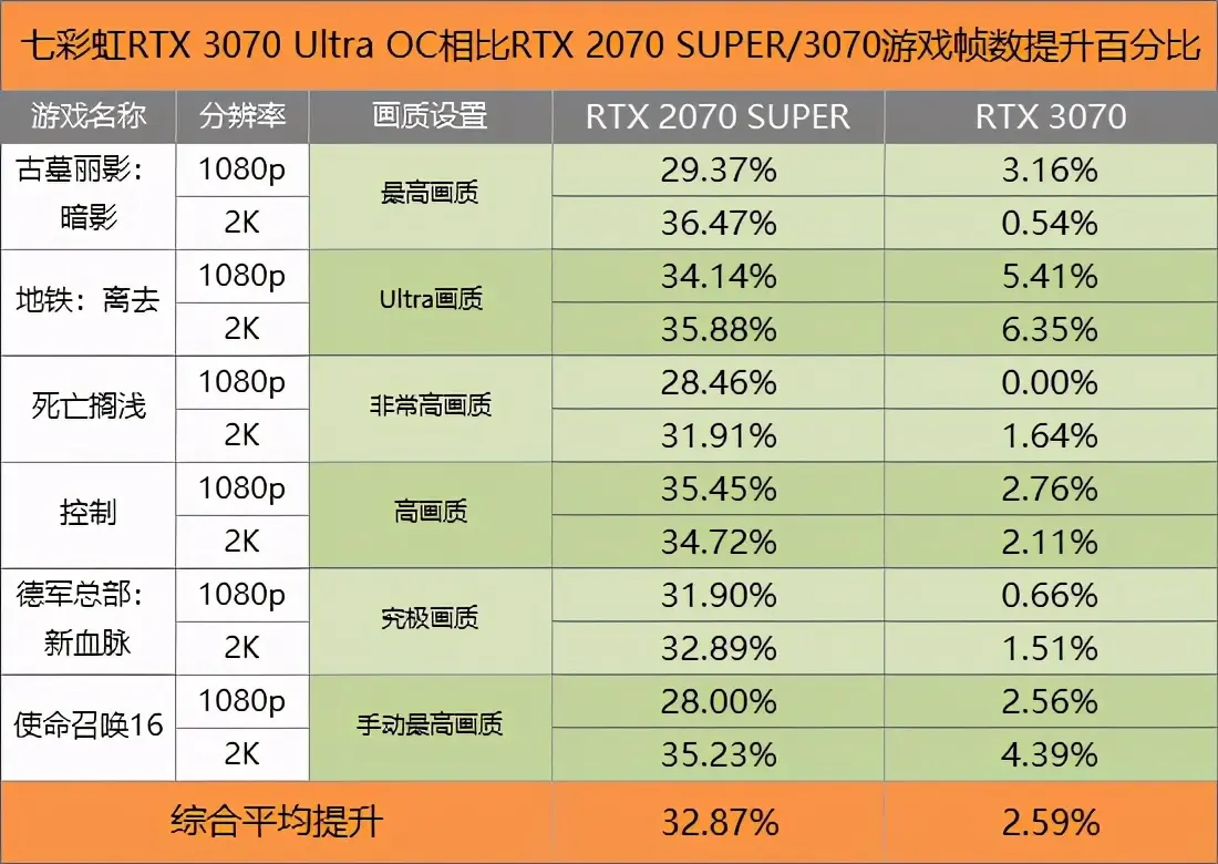 七彩虹3070显卡评测：比同价位2070S提升多少