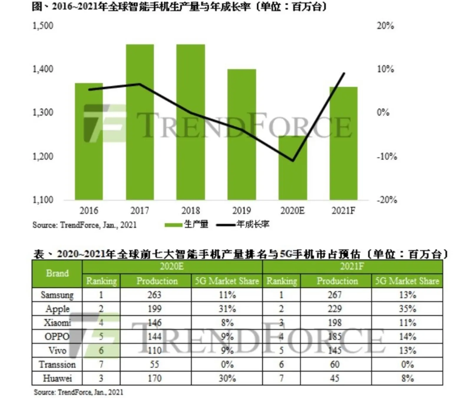 调查机构预测，小米今年将超过华为，成为国内第一大手机厂商！