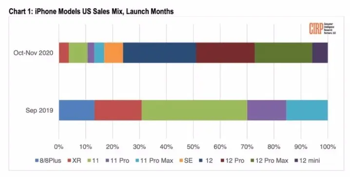 iPhone12Mini销量平平，三大原因让12Mini注定只是备用机