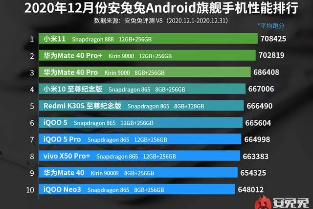 安兔兔70万分，和麒麟9000几乎打平手，骁龙888真翻车了吗？