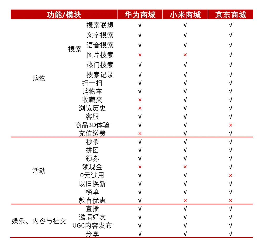 华为商城移动端产品体验报告：学习中超越，需要更大的创新