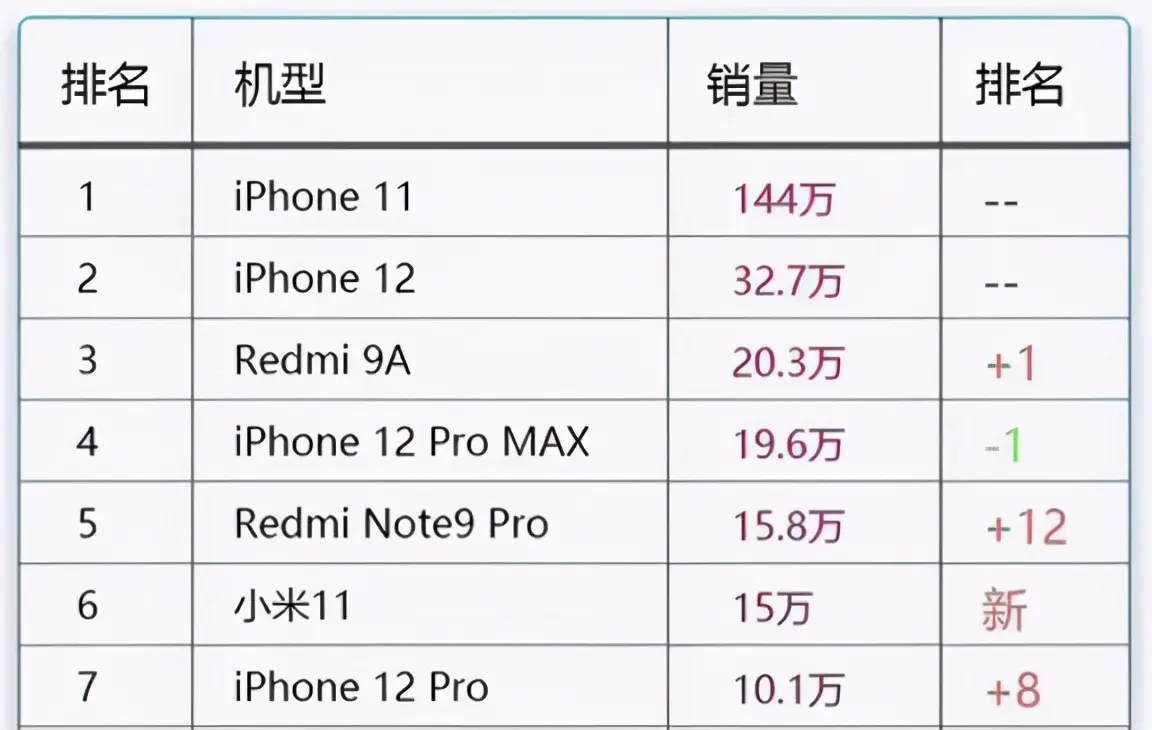 12月销量榜单，排名第一的居然是iPhone11，消费者为什么愿意买单