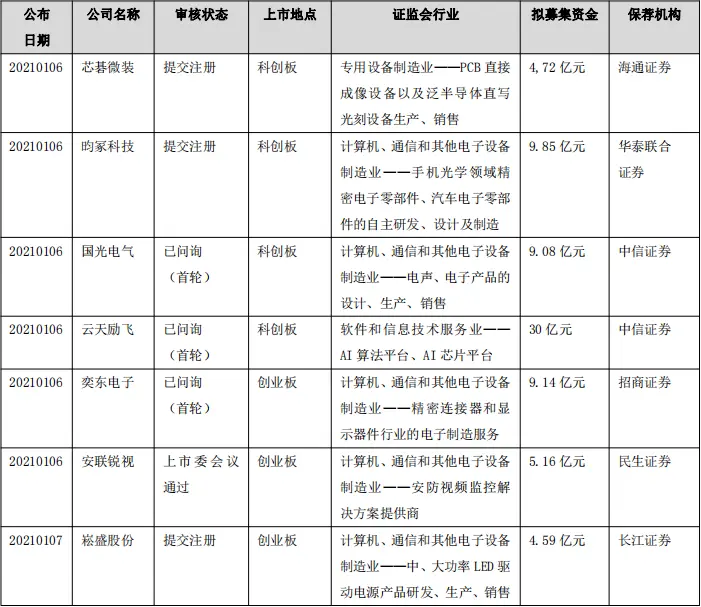 硬创早报：2020年韩国半导体出口额创历史第二高 达992亿美元；芯片代工商可预见的汽车芯片代工订单可排到年底