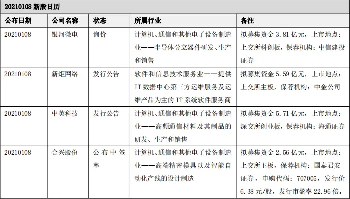 硬创早报：2020年韩国半导体出口额创历史第二高 达992亿美元；芯片代工商可预见的汽车芯片代工订单可排到年底