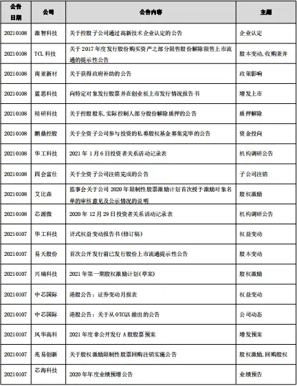 硬创早报：2020年韩国半导体出口额创历史第二高 达992亿美元；芯片代工商可预见的汽车芯片代工订单可排到年底