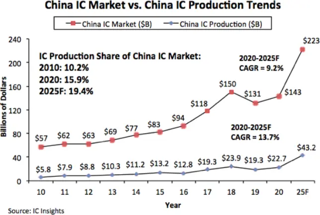 2020年中国本土公司半导体制造总额仅83亿美元；联发科称正评估供货荣耀；台积电计划于2025年在日本建厂｜新闻速递