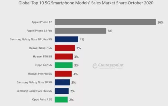 iPhone12不香了？iPhone13传来新消息，库克这一步走对了