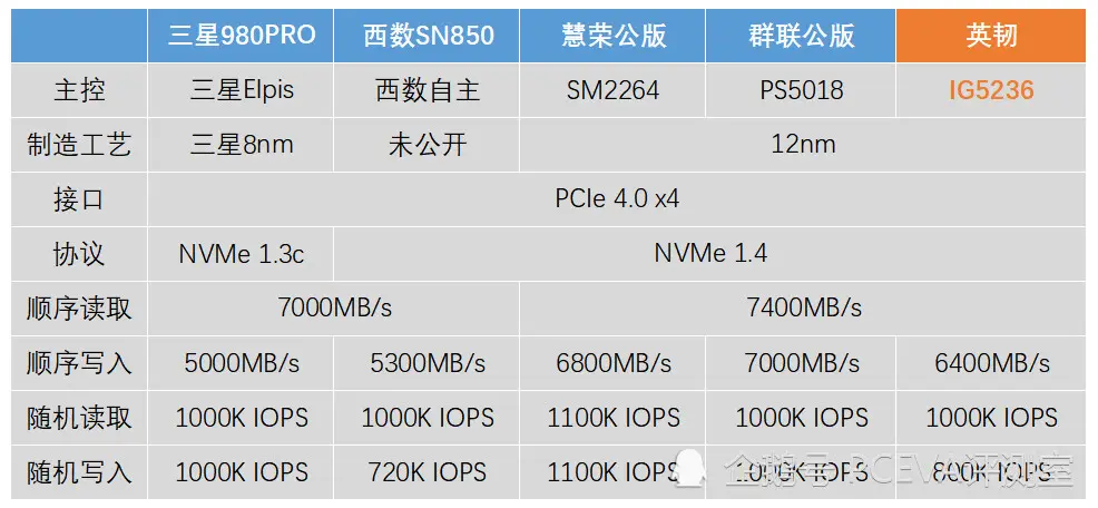 PCIe 4.0旗舰固态硬盘方案再增一家：英韧IG5236