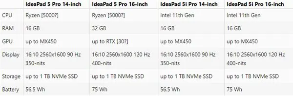 联想发布IdeaPad 5/5i Pro笔记本：首发16寸