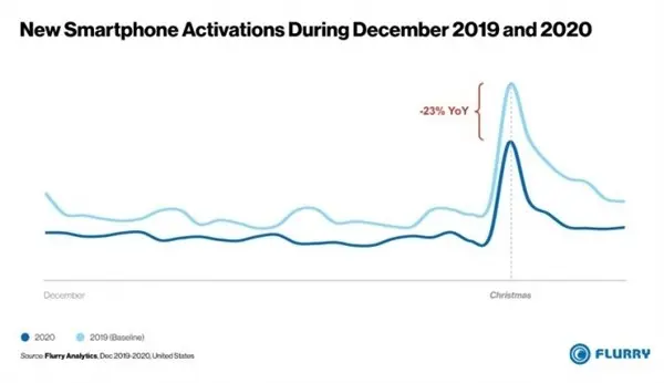 iPhone 12 mini无人问津；早已破发 销量最差