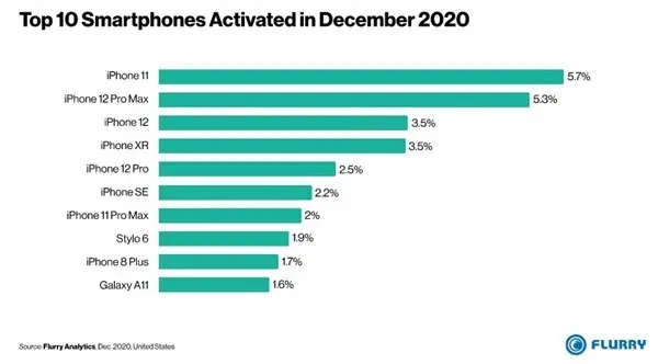 iPhone 12 mini无人问津；早已破发 销量最差