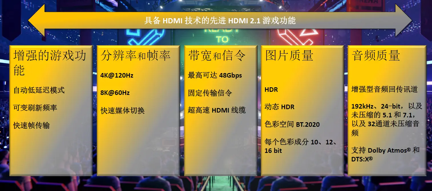 完整的HDMI 2.1端到端体验全面打通，消费娱乐加速升级