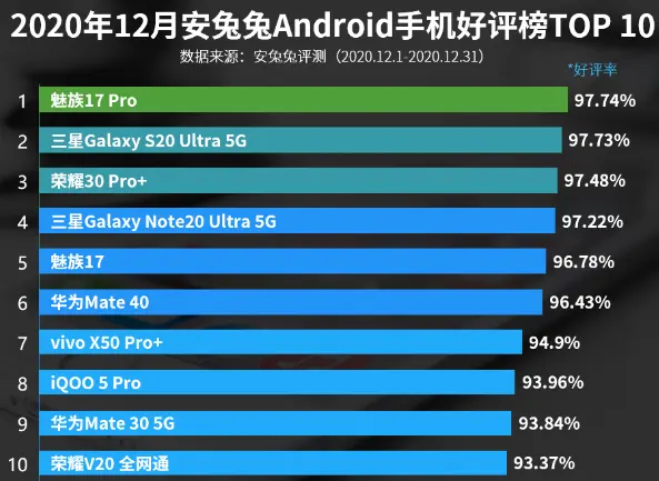 口碑最好的5G手机：小米全军覆没，华为Mate40第六，榜首险胜三星