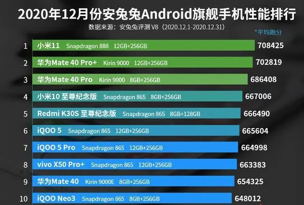 口碑最好的5G手机：小米全军覆没，华为Mate40第六，榜首险胜三星