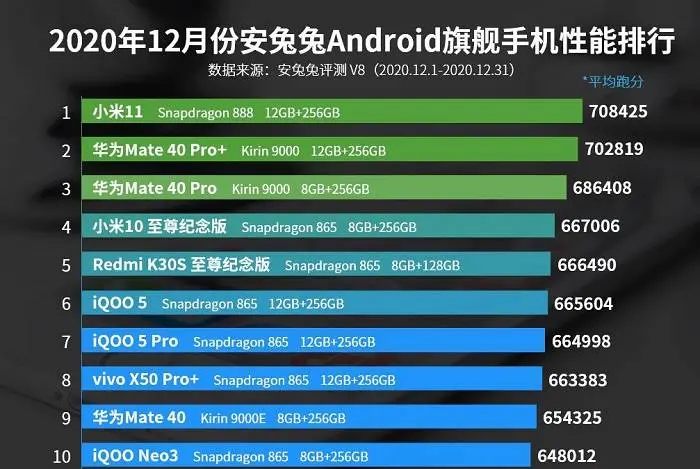 安卓旗舰性能榜：OPPO落榜、华为旗舰第二，榜首跑分超70万