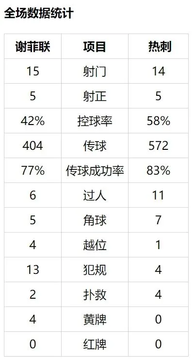 英超-孙兴慜助攻且中柱 凯恩破门 热刺客场3-1胜