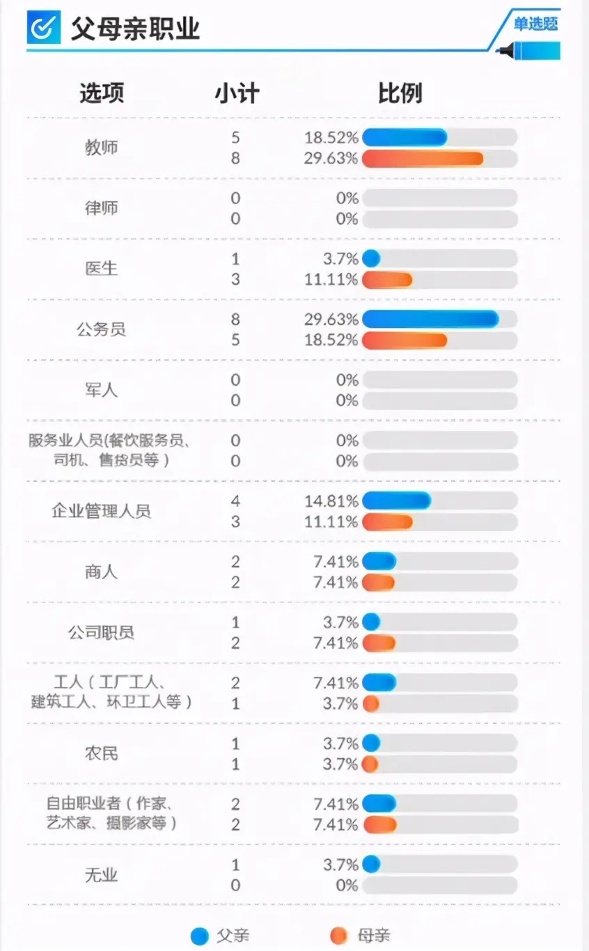 什么家庭容易培养出学霸？父母这种职业组合最佳，工薪家庭垫底