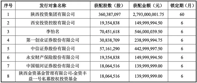 西部证券75亿定增落定，陕西国资发力认购过半额度，中信、建投“买进”前十大股东