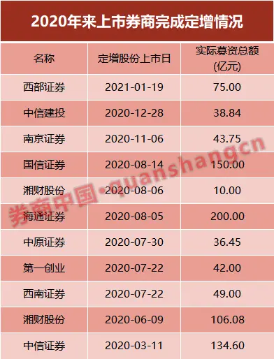 西部证券75亿定增落定，陕西国资发力认购过半额度，中信、建投“买进”前十大股东