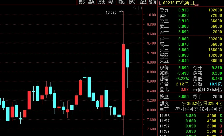 发生了啥？A股暴涨，港股暴跌！广汽集团又发声，A股石墨烯集体爆发！分析师：广汽预告更多的是炒作噱头！