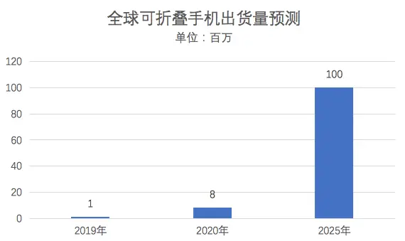 手机巨头传在屏幕上有大动作！A股这些上市公司抢先布局，2股业绩预计翻倍