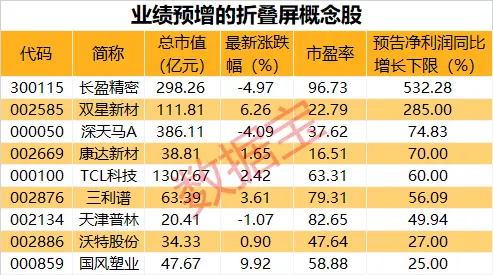 手机巨头传在屏幕上有大动作！A股这些上市公司抢先布局，2股业绩预计翻倍