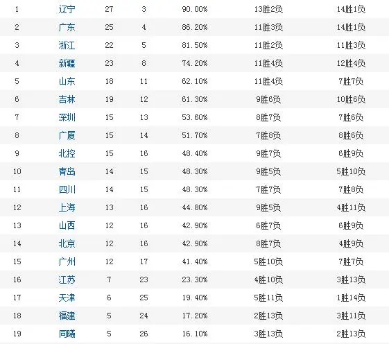 纵观CBA｜如果我是年轻球员，希望我的教练是杜锋