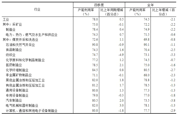 2020年四季度全国工业产能利用率为78.0％