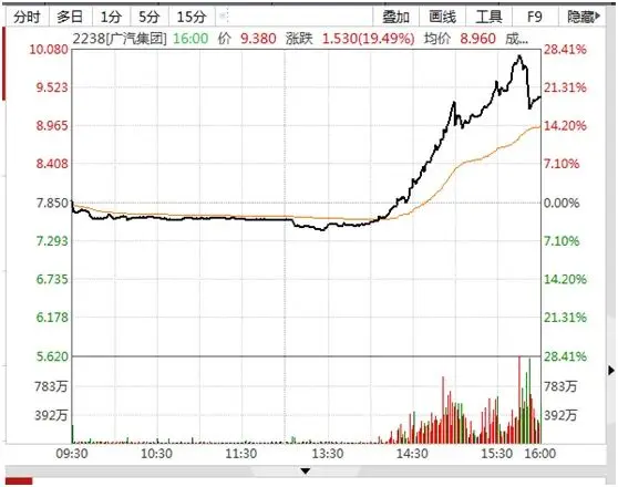 电池“黑科技”要来？8分钟充80％，续航1000km！千亿汽车巨头官宣，股价涨停！