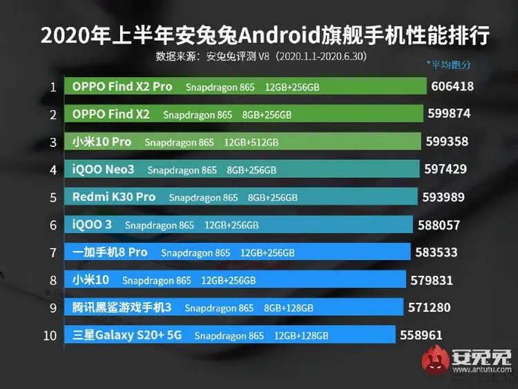 凭实力霸榜！深入揭秘OPPO的“性能密码”