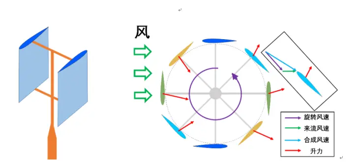 被冷落的“打蛋机”：达里厄风力机的一生