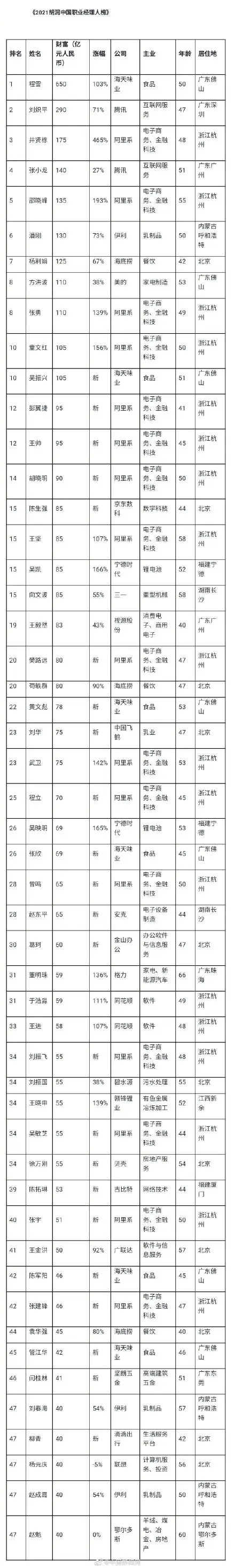 胡润中国职业经理人榜：最富打工人身家650亿元