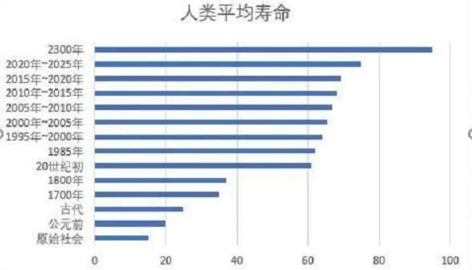 基因决定人的死亡时间？研究：占30％，人死亡之后知道自己死了