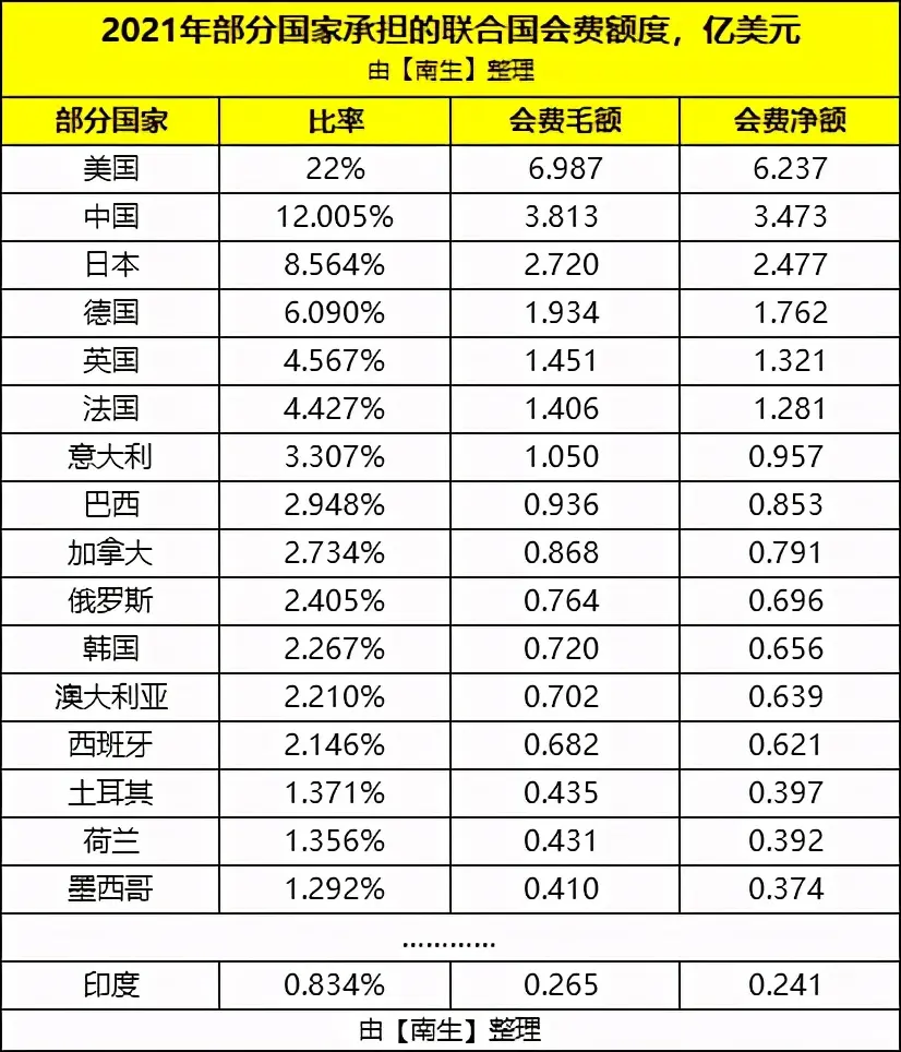 中国承担的2021年联合国会费约3.473亿美元，那美国、印度的呢？