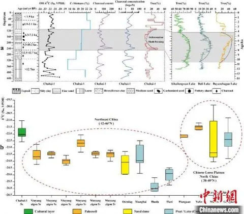 中国北方黍粟农业如何起源：生态环境和人类行为共同驱动