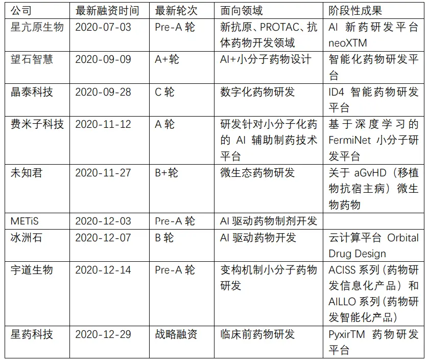 全球融资金额超45亿美元，AI助力药企掀起创新热潮｜2020年盘点