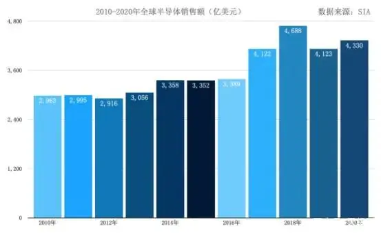 “缺芯”之痛，迎来拐点还是继续焦虑